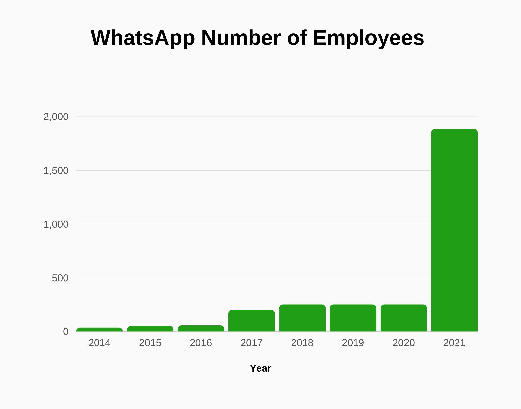 WhatsApp Revenue and Growth Statistics (2024) SignHouse